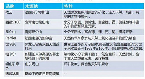 中國市面上部分高端水的水源地和特點。資料來源：中商產(chǎn)業(yè)研究院