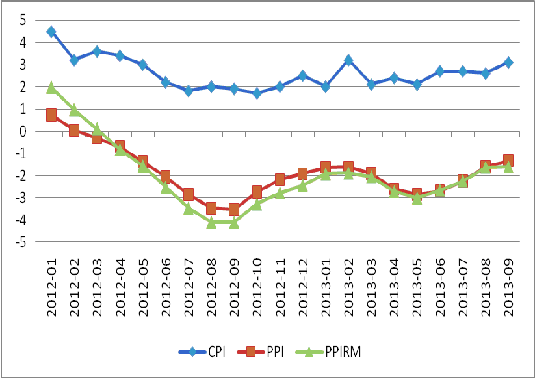 圖3：我國(guó)CPI、PPI及PPIRM走勢(shì)圖 數(shù)據(jù)來源：國(guó)家統(tǒng)計(jì)局