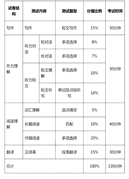 大學(xué)英語四、六級(jí)考試今年12月起改革