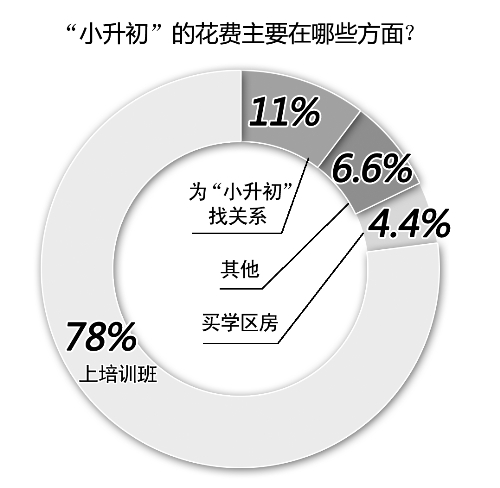 備考小升初，你花了多少錢