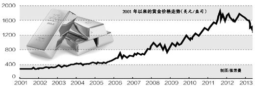 人民日報(bào)：未來5年黃金價格上漲難現(xiàn)