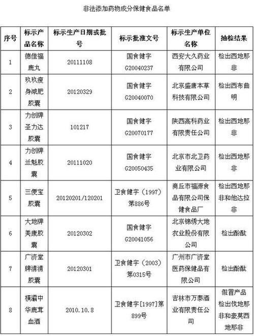 保健品、化妝品含違禁成分被查 或危及壓升、肝功能