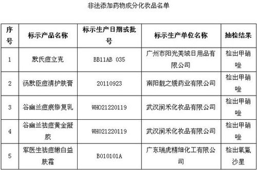 保健品、化妝品含違禁成分被查 或危及壓升、肝功能