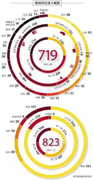 昨日，中紀委發(fā)布本月第四個違反八項規(guī)定精神典型案件“周報”，全國30省份（除西藏）共通報174起案件，處理208人。