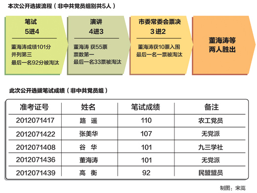 注：筆試由遼寧省考試中心出題及批閱試卷。