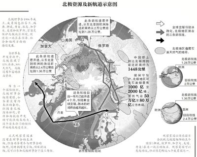 北極資源及航道示意圖。