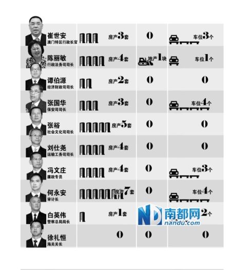 澳門(mén)政府主要官員財(cái)產(chǎn)公示