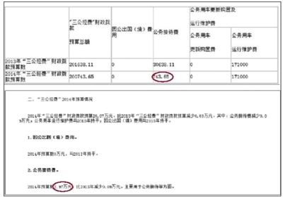 崇文門外街道辦事處“三公經(jīng)費(fèi)”財(cái)政撥款情況表中顯示，今年“公務(wù)接待費(fèi)”為743.65元。在其對“三公經(jīng)費(fèi)”財(cái)政撥款情況的說明中，顯示2014年公務(wù)接待費(fèi)預(yù)算為2.97萬元。 網(wǎng)絡(luò)截圖