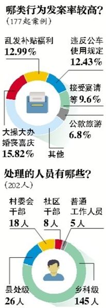 中紀(jì)委通報(bào)違規(guī)購買發(fā)放月餅等177起典型案件、