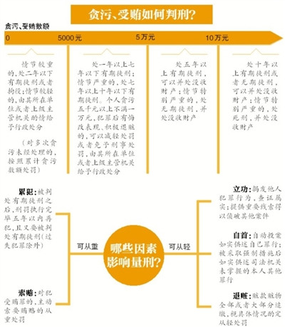 昨日，南京市原市長(zhǎng)季建業(yè)犯受賄罪一審被判15年