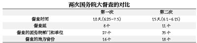 第二次國(guó)務(wù)院全國(guó)大督查有何不同？