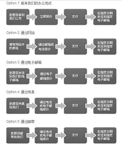 “為你寫作業(yè)”網(wǎng)站網(wǎng)頁截屏顯示他們提供的5種輔導(dǎo)作業(yè)方式：面對面、網(wǎng)站、電郵、傳真、郵寄。
