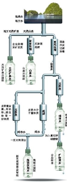 起底瓶裝水標準。