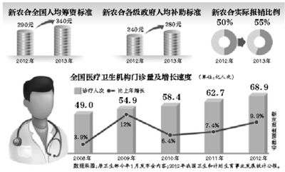 年內(nèi)，部分試點省份的醫(yī)?；颊撸型缡【歪t(yī)并享受即時結算，不用為醫(yī)藥費報銷往返奔波。