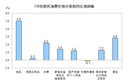 2013年7月全國居民消費價格總水平同比上漲2.7%