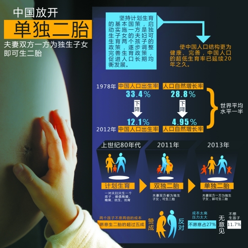 中央決定放開“單獨生二胎”，一下子將影響1500萬~2000萬人的選擇。