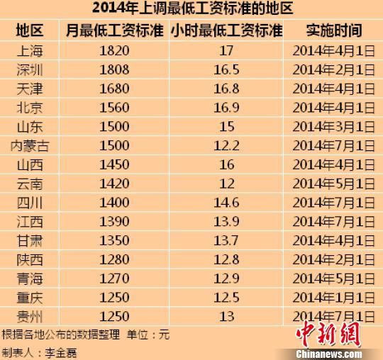 　2014年全國已有15個地區(qū)上調(diào)了最低工資標(biāo)準(zhǔn)。