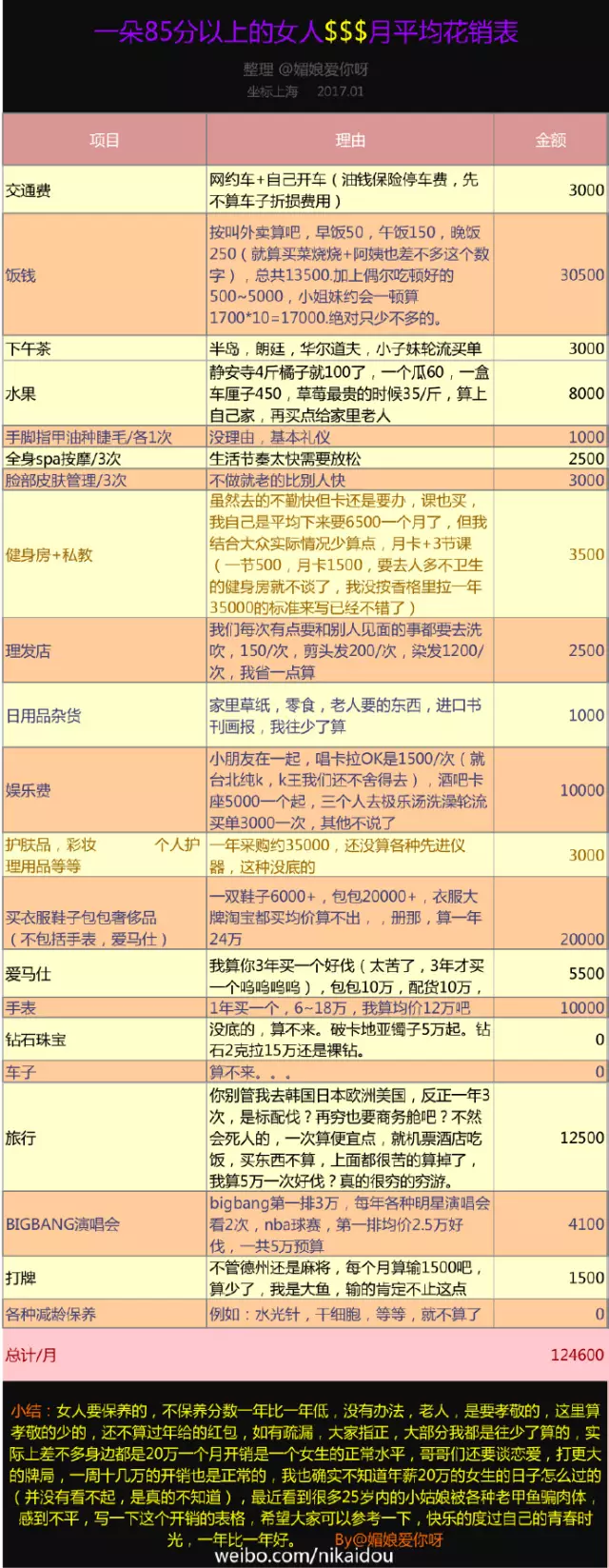 上海一女子自曝每月開銷12萬,被網友罵上頭條！