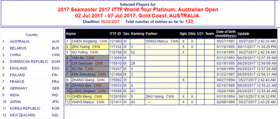 國(guó)乒男隊(duì)集體退出澳洲公開賽 張繼科許昕在列