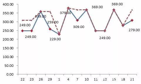 京東平臺(tái)某款標(biāo)稱為“博洋家紡”品牌的床上用品，價(jià)格忽高忽低，“雙11”前最低價(jià)格為229元，之后曾經(jīng)提價(jià)到379元，“雙11”價(jià)格調(diào)低為249元，仍然比此前的最低價(jià)高出20元。
