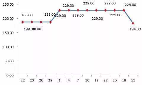 貝貝平臺(tái)某款標(biāo)稱為“美膚寶”品牌化妝品“雙11”前團(tuán)購(gòu)價(jià)格為188元，“雙11”期間團(tuán)購(gòu)價(jià)格漲至229元。