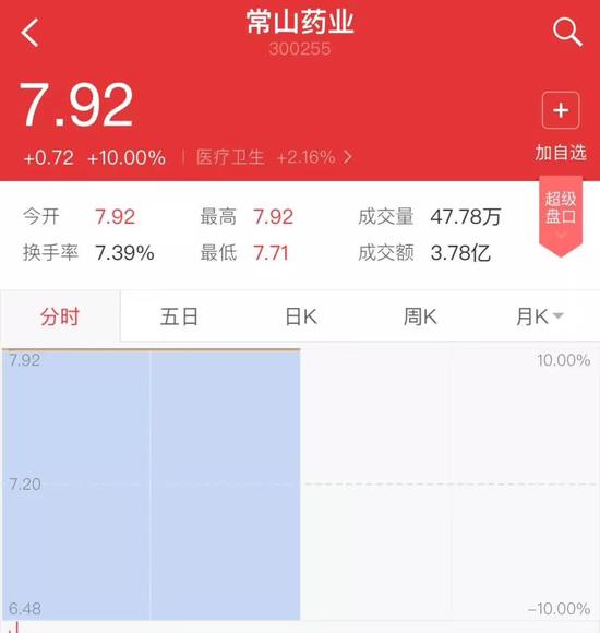 ▲“常山藥業(yè)”散布出“中國男人1.4億那啥”的消息后，股票曾兩度漲停。