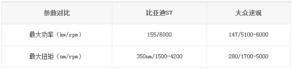 比亞迪S7、大眾途觀參數(shù)對比