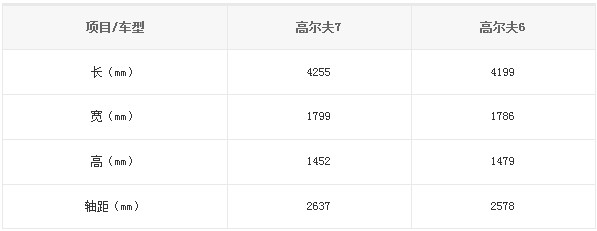 國產(chǎn)高爾夫7、高爾夫6對比信息