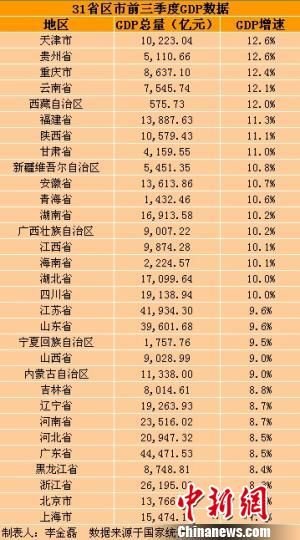 31省區(qū)市前三季度GDP。