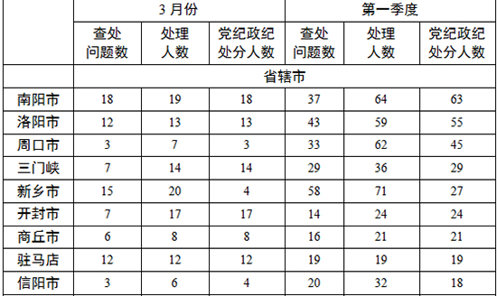各地查處違反中央八項(xiàng)規(guī)定精神問題數(shù)、處理人數(shù)、處分人數(shù)情況