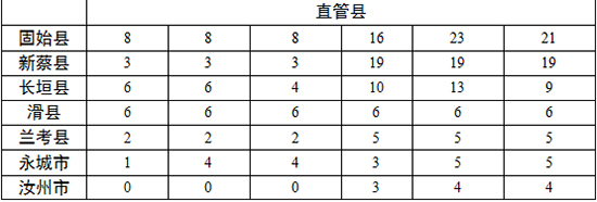 各地查處違反中央八項(xiàng)規(guī)定精神問題數(shù)、處理人數(shù)、處分人數(shù)情況