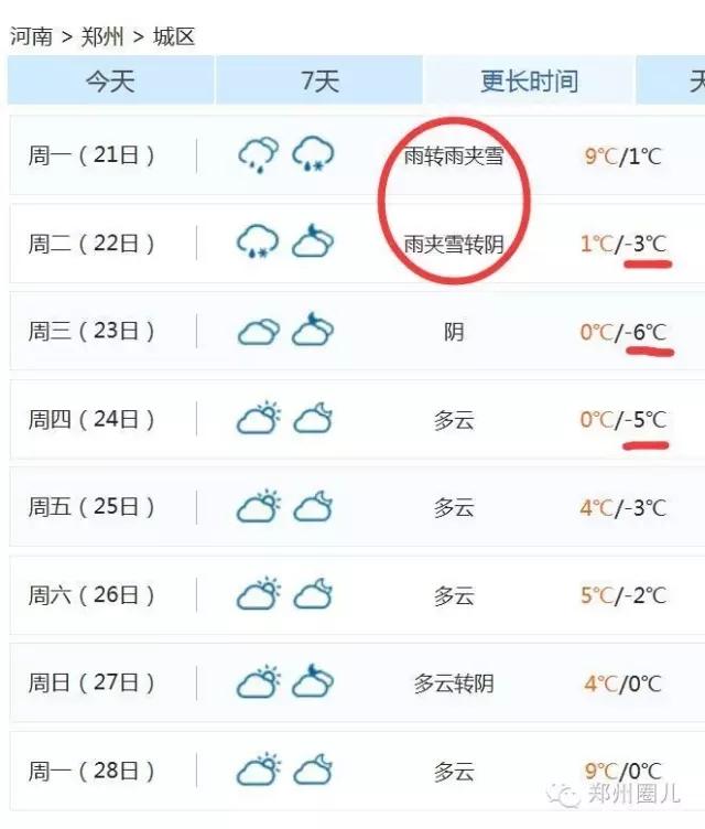 強冷空氣+雨 鄭州終于要下雪了！最低氣溫-6℃！