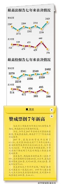 “現(xiàn)在付表決，請按表決器”，3月13日上午，十二屆全國人大二次會議閉幕會開始表決政府工作報告、預(yù)算報告、兩高報告等7項議程。