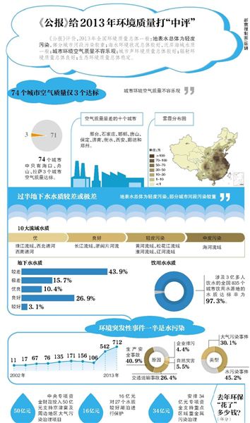 環(huán)保部昨日公布了《2013年中國(guó)環(huán)境狀況公報(bào)》（以下簡(jiǎn)稱“公報(bào)”）。