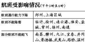 29日上海區(qū)域?qū)⒂锌沼蚍泵η闆r，部分時(shí)段上海虹橋、浦東機(jī)場(chǎng)通行能力將下降75%。
