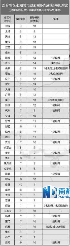 中央巡視組在兩輪巡視中都發(fā)現(xiàn)，多地存在超職數(shù)配副秘書長等問題。