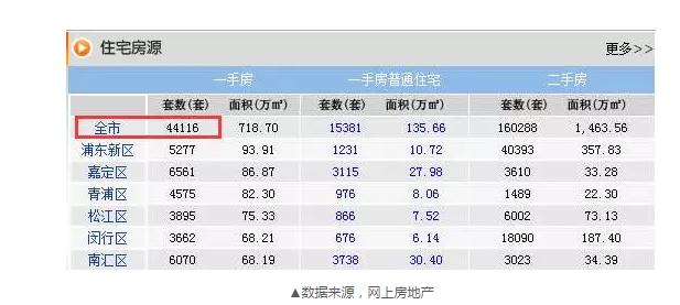 8月成交22548套，目前還剩44116套，上海樓市庫(kù)存的緊張程度可見(jiàn)一斑。