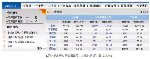 令人不解的是，到了下午15時(shí)許，成交套數(shù)和成交面積變成了零。