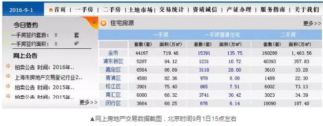 到了下午17點(diǎn)24分左右，交易數(shù)據(jù)再次變化，成交套數(shù)變成了671套。