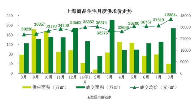 而在7月，上海的新房?jī)r(jià)格只有37000元/平米！一個(gè)月時(shí)間，每平米單價(jià)漲了5000元！沒(méi)錯(cuò)，就是5000元?。?！100平的房子就是50萬(wàn)元的漲幅。