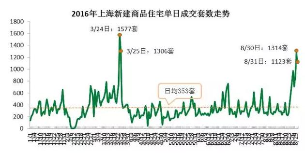 從成交結(jié)構(gòu)上來(lái)看，單價(jià)5萬(wàn)元/平米及以上的住宅成交3331套，環(huán)比增加了63%，而單價(jià)在2.5萬(wàn)元/平米以下的成交3697套，比7月環(huán)比減少10.3%。而豪宅交易量增加。