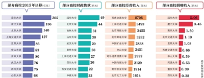 近日，70余所教育部直屬高校公布了2015年度部門決算。