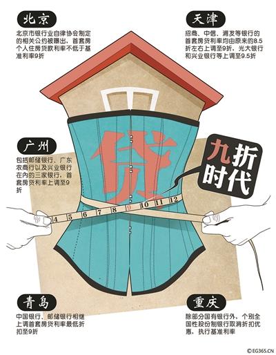 繼北京多家銀行提高首套房貸利率并將二套房貸款最高年限減至25年之后，廣州、天津、青島等全國(guó)多個(gè)城市的房貸政策也相繼收緊，目前熱點(diǎn)城市首套房貸利率8.5折已不復(fù)存在，9折成為主流。