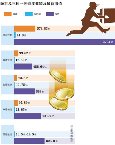新京報(bào)訊 （記者陳彥旭）順豐控股自24日正式更名上市后已占盡風(fēng)頭。截至2月28日，該股已經(jīng)連續(xù)三個(gè)交易日漲停。按當(dāng)前66.8元股價(jià)計(jì)算，順豐控股市值高達(dá)2794.70億，超三通一達(dá)之和。而24日，順豐控股市值為2309億元。以此計(jì)算，順豐三個(gè)交易日市值增值485億元。而根據(jù)福布斯的實(shí)時(shí)財(cái)富榜單，王衛(wèi)262億美元身家已超過(guò)馬化騰的243億美元身家。
