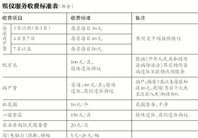 逝者還未火化，僅在醫(yī)院太平間就花費(fèi)數(shù)千甚至數(shù)萬(wàn)元，讓不少家屬感嘆“死不起”。